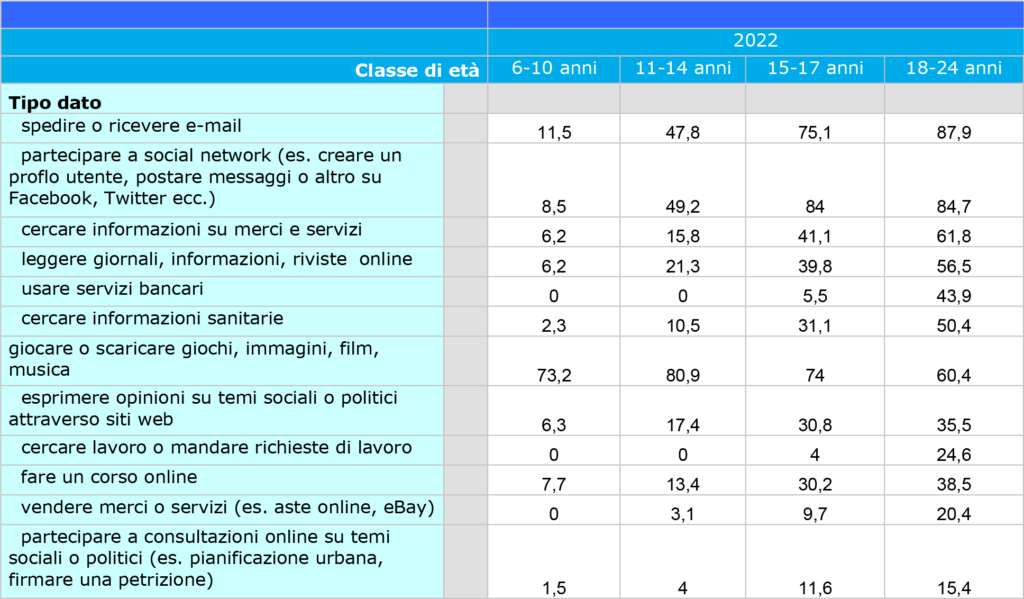 Uso di Internet (dati ISTAT 2022) – Riportate solo le fasce d’età 6 – 24 anni.